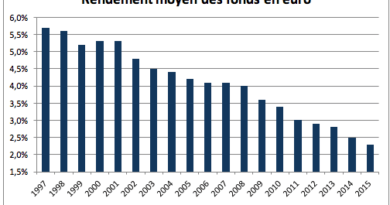 Rendement des fonds en euros