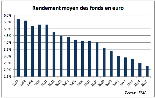 Rendement des fonds en euros