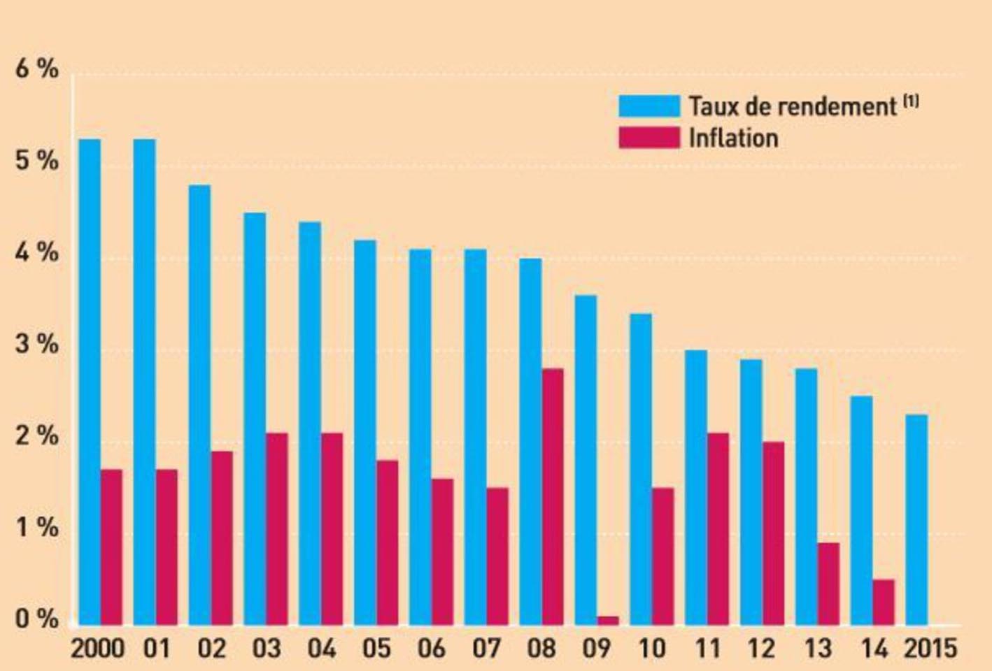 Evolution du taux de rendement des fonds en euros