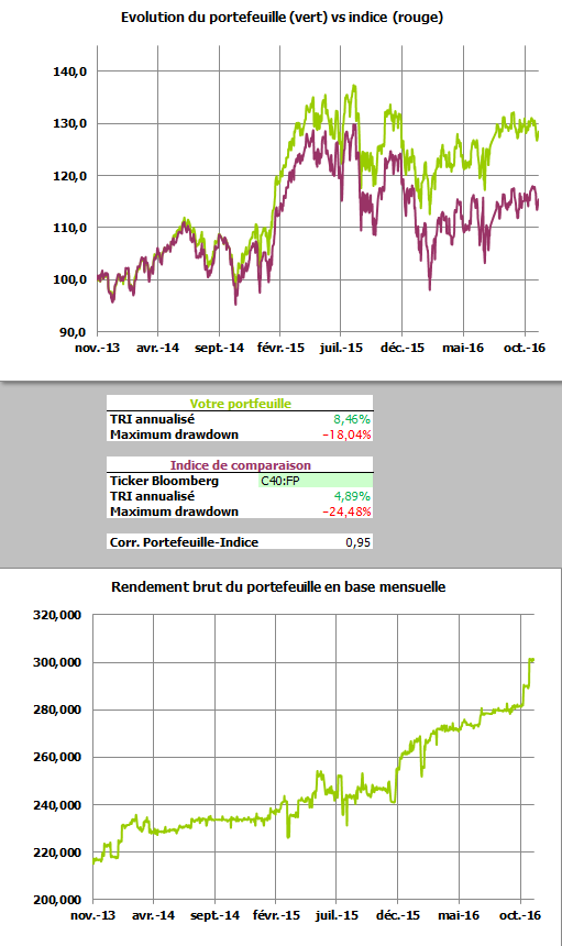 Comparatif portefeuille Epagneur.com vs tracker Amundi CAC40
