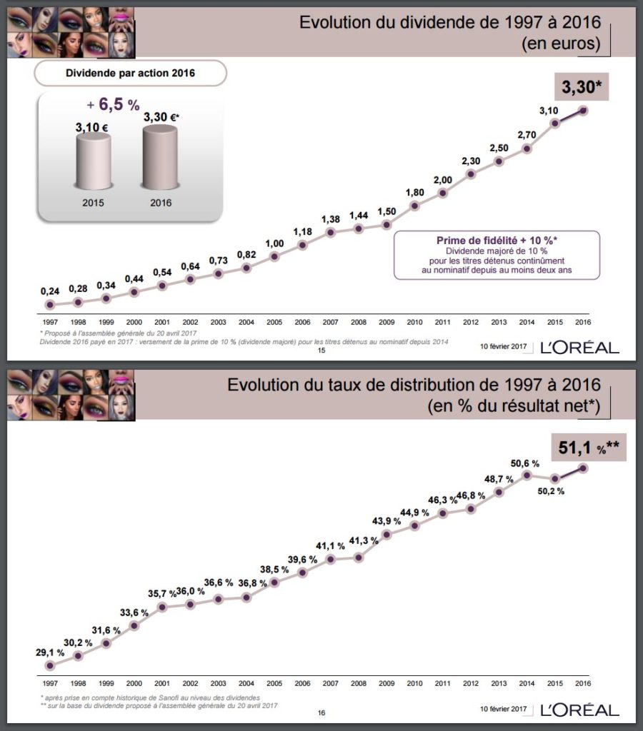 Dividendes L'oréal historique